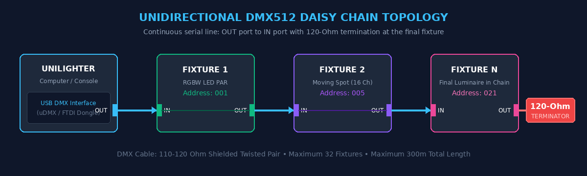 DMX512 Daisy Chain Topology with 120-Ohm Terminator